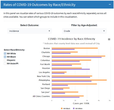 rates of COVID19 Outcomes by Race/Ethnicity Chart